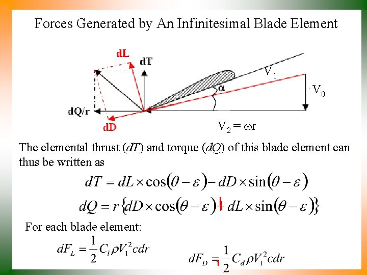 Forces Generated by An Infinitesimal Blade Element V 1 V 0 V 2 =