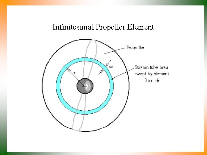 Infinitesimal Propeller Element 