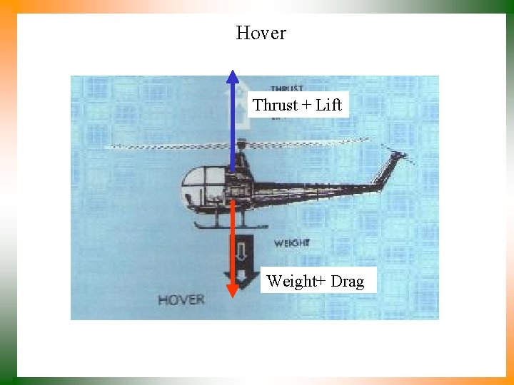 Hover Thrust + Lift Weight+ Drag 