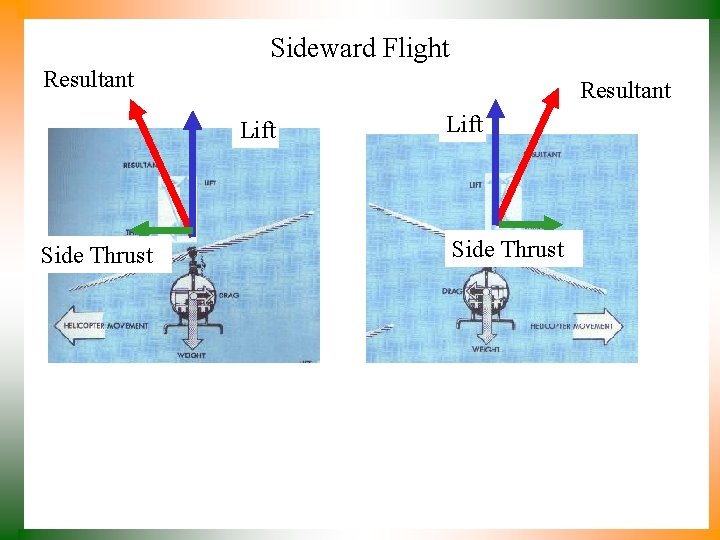 Sideward Flight Resultant Lift Side Thrust 