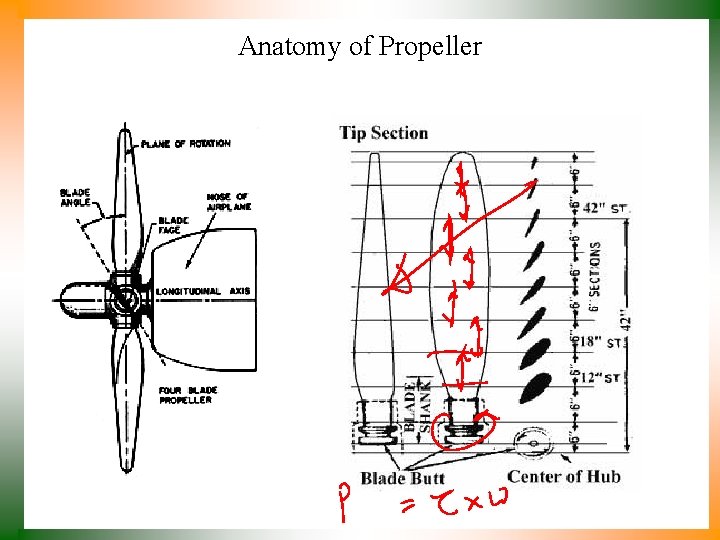 Anatomy of Propeller 