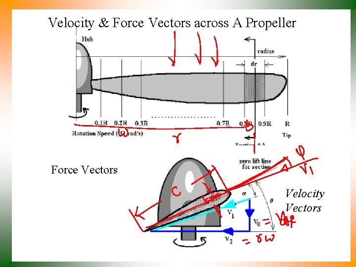 Velocity & Force Vectors across A Propeller Force Vectors Velocity Vectors 