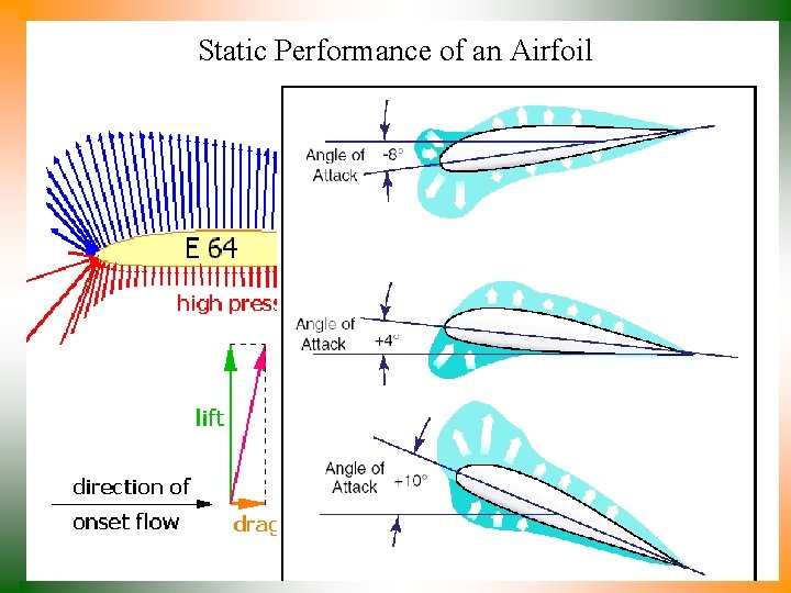 Static Performance of an Airfoil 