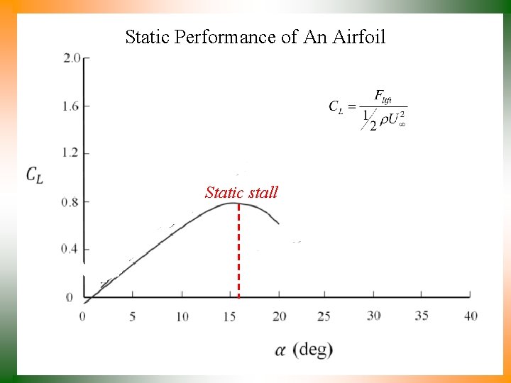 Static Performance of An Airfoil Static stall 