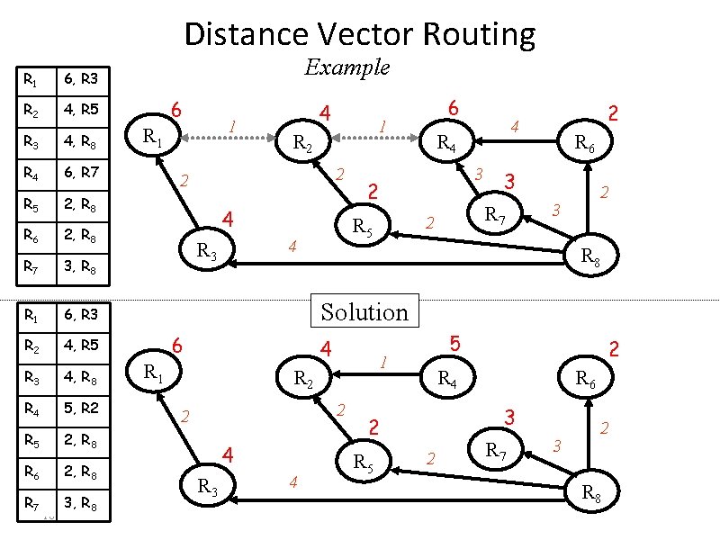 Distance Vector Routing R 1 6, R 3 R 2 4, R 5 R