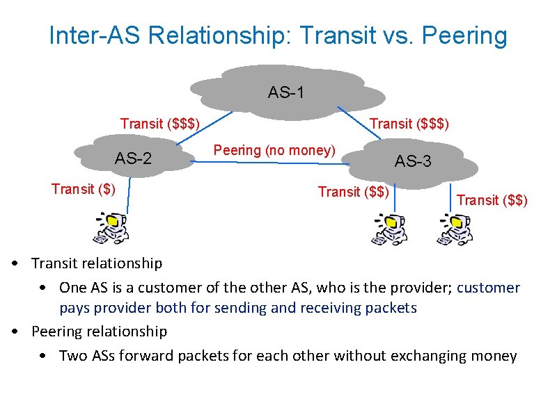 Inter-AS Relationship: Transit vs. Peering AS-1 Transit ($$$) AS-2 Transit ($) Transit ($$$) Peering