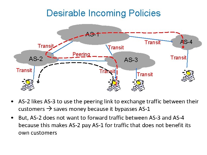 Desirable Incoming Policies AS-1 Transit AS-2 Transit Peering AS-3 Transit AS-4 Transit • AS-2