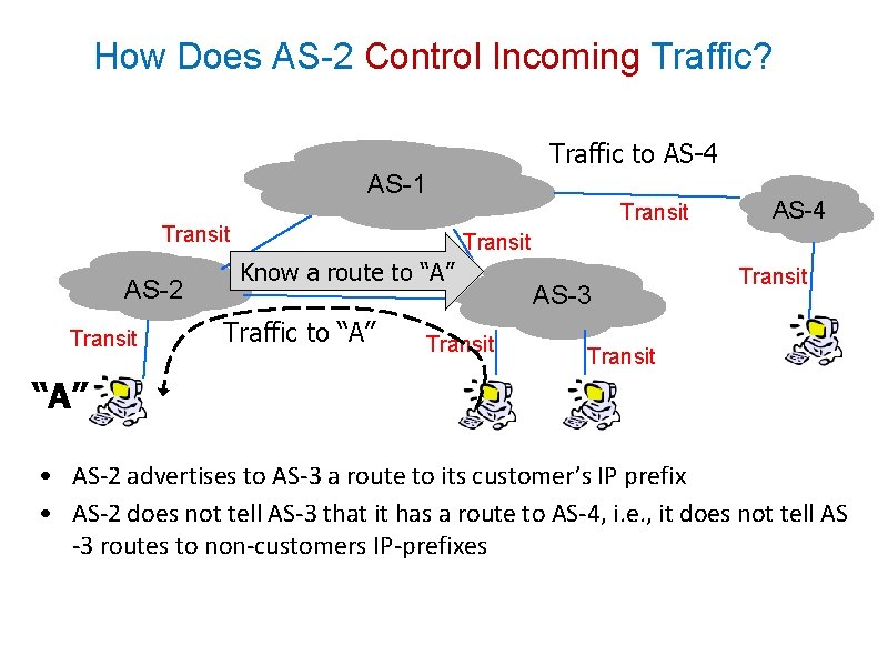 How Does AS-2 Control Incoming Traffic? Traffic to AS-4 AS-1 Transit AS-2 Transit AS-4