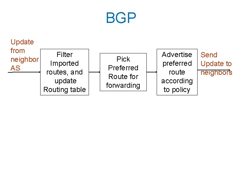 BGP Update from neighbor AS Filter Imported routes, and update Routing table Pick Preferred