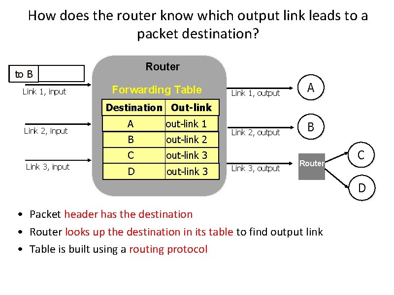 How does the router know which output link leads to a packet destination? Router