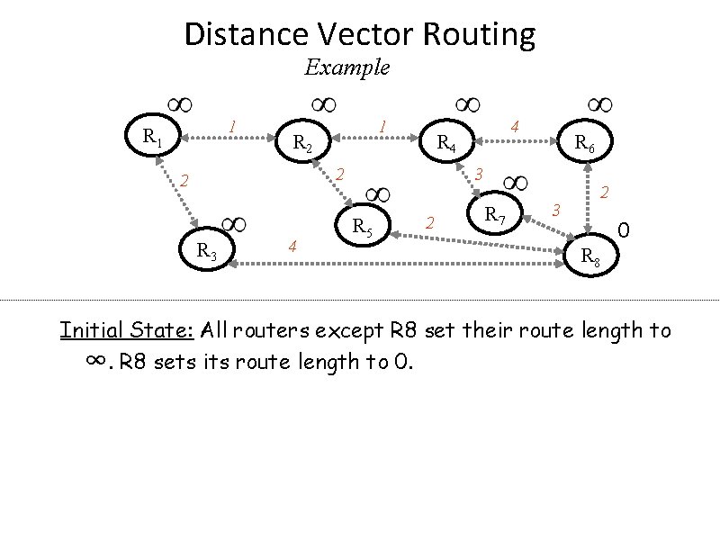 Distance Vector Routing Example 1 R 1 1 R 2 R 4 2 2