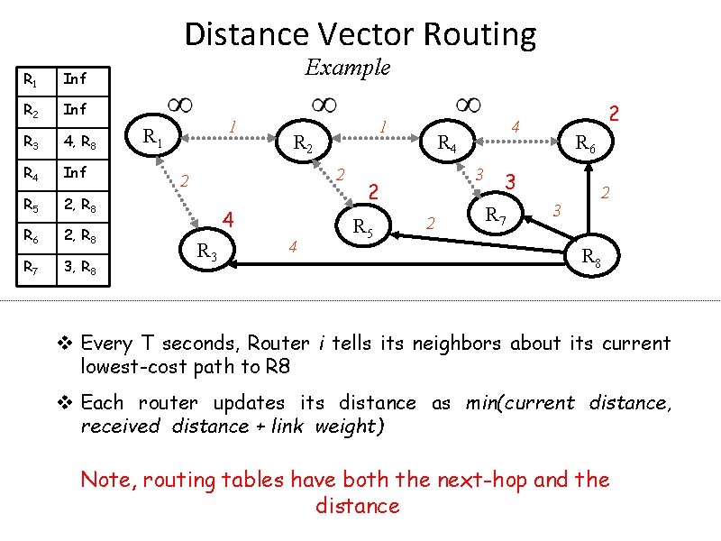 Distance Vector Routing R 1 Inf R 2 Inf R 3 4, R 8