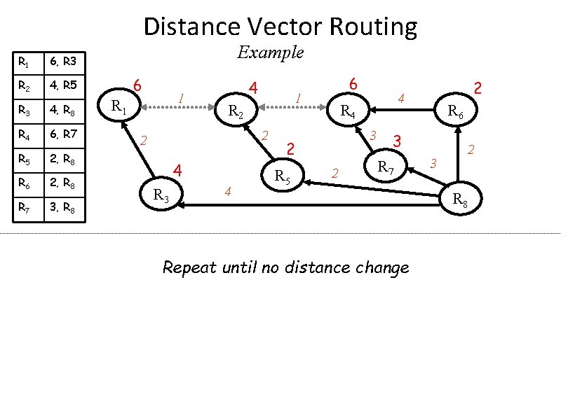 Distance Vector Routing R 1 6, R 3 R 2 4, R 5 R