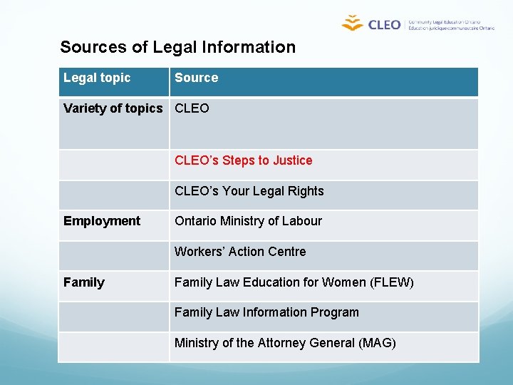 Sources of Legal Information Legal topic Source Variety of topics CLEO’s Steps to Justice