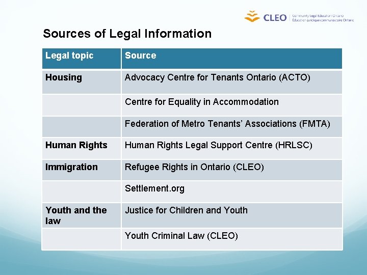 Sources of Legal Information Legal topic Source Housing Advocacy Centre for Tenants Ontario (ACTO)
