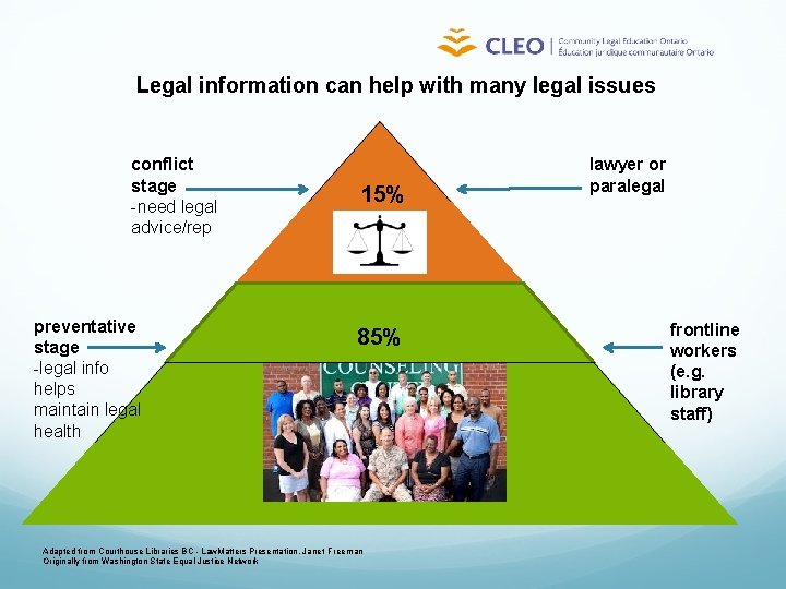 Legal information can help with many legal issues conflict stage -need legal advice/rep 15%