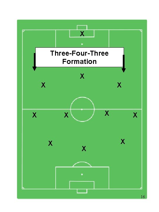 X Three-Four-Three Formation X X X X X 16 