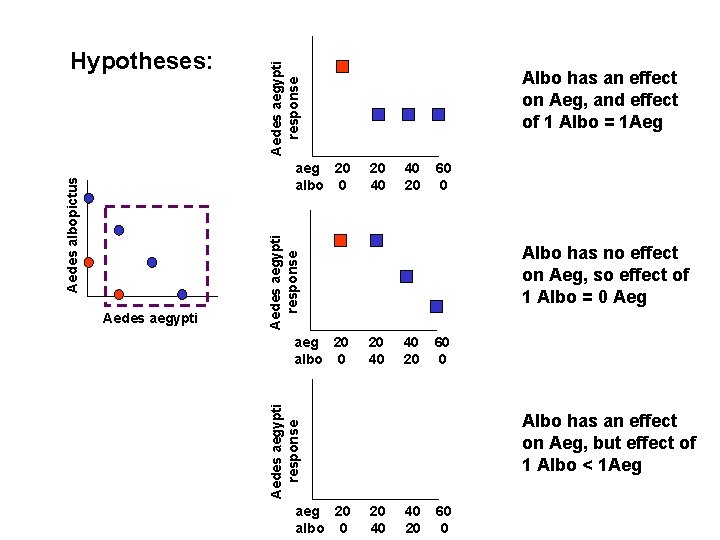 Aedes aegypti response Hypotheses: 40 20 60 0 Aedes aegypti response Aedes aegypti 20