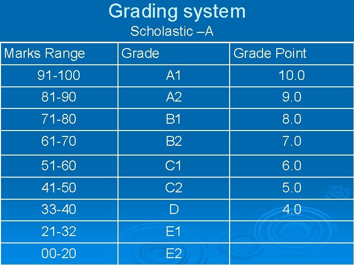 Grading system Scholastic –A Marks Range Grade Point 91 -100 A 1 10. 0