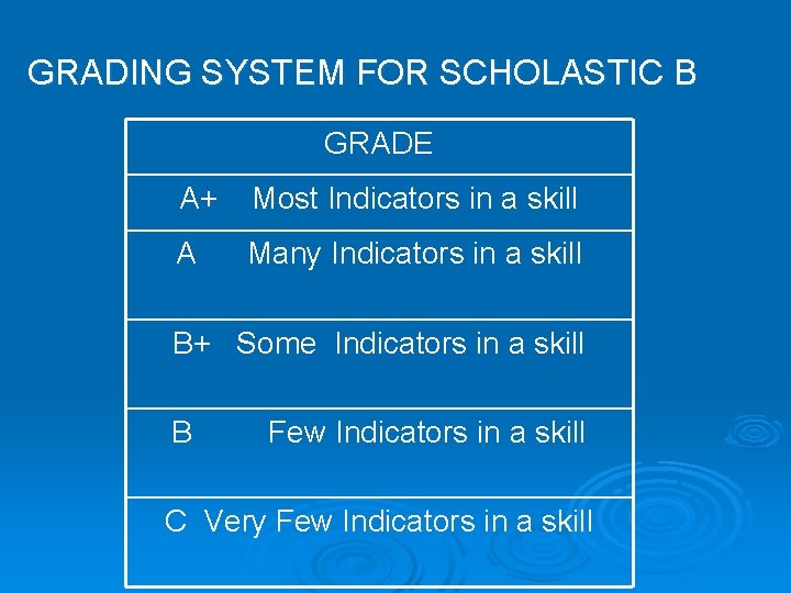 GRADING SYSTEM FOR SCHOLASTIC B GRADE A+ Most Indicators in a skill A Many