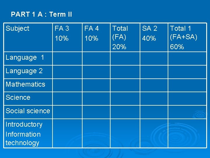 PART 1 A : Term II Subject Language 1 Language 2 Mathematics Science Social