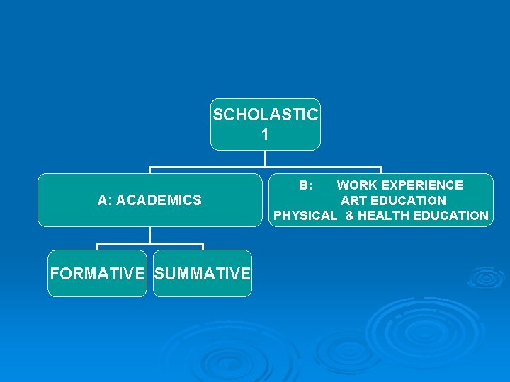 SCHOLASTIC 1 B: A: ACADEMICS FORMATIVE SUMMATIVE WORK EXPERIENCE ART EDUCATION PHYSICAL & HEALTH