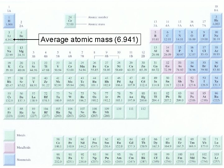 Average atomic mass (6. 941) 