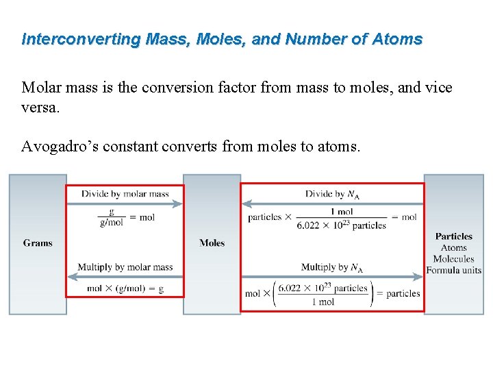 Interconverting Mass, Moles, and Number of Atoms Molar mass is the conversion factor from