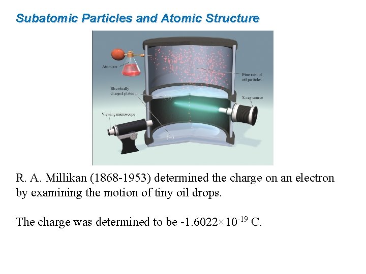 Subatomic Particles and Atomic Structure R. A. Millikan (1868 -1953) determined the charge on