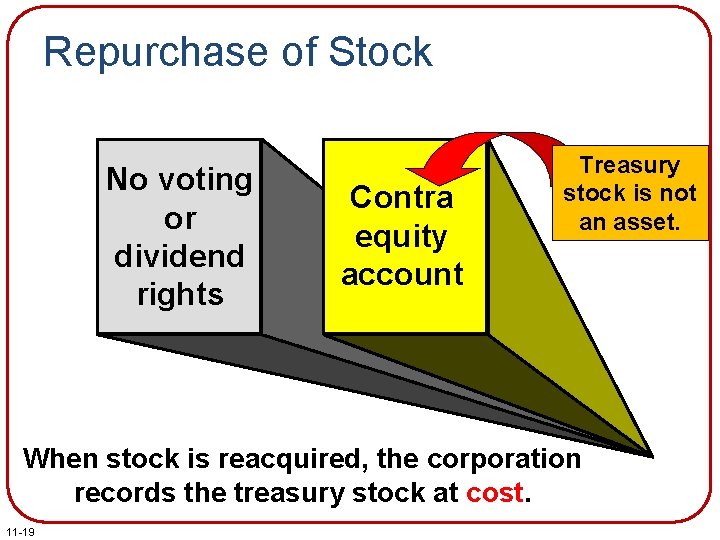 Repurchase of Stock No voting or dividend rights Contra equity account Treasury stock is