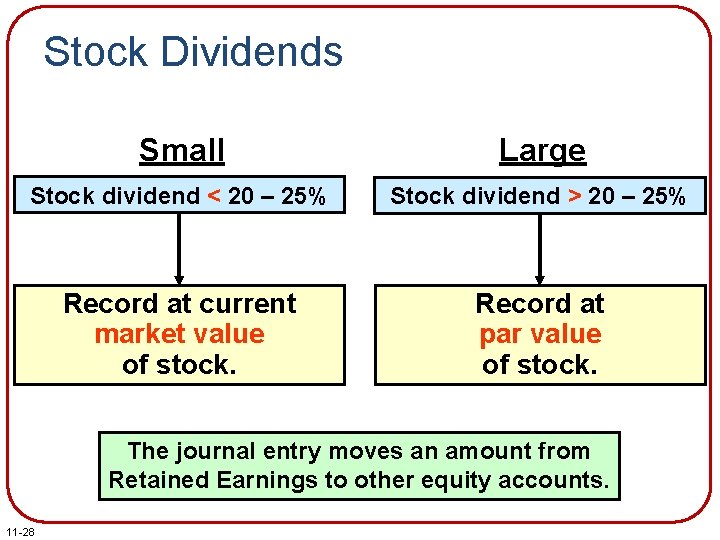 Stock Dividends Small Large Stock dividend < 20 – 25% Stock dividend > 20