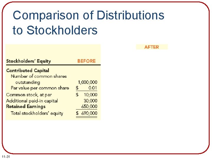 Comparison of Distributions to Stockholders 11 -31 