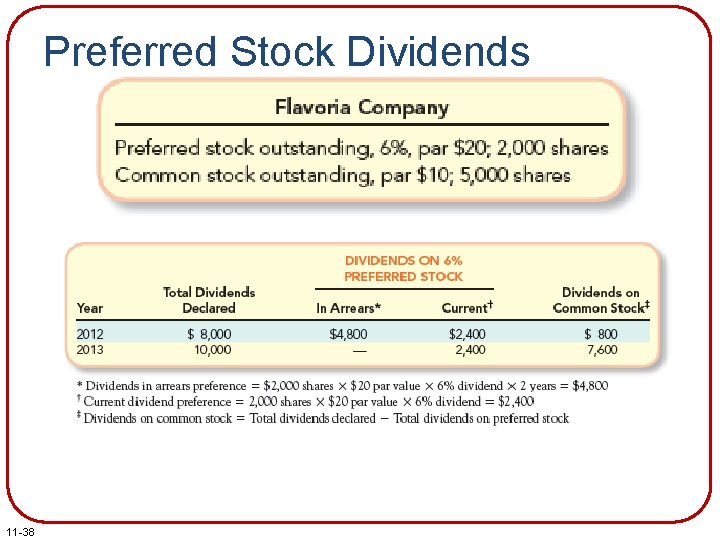 Preferred Stock Dividends 11 -38 