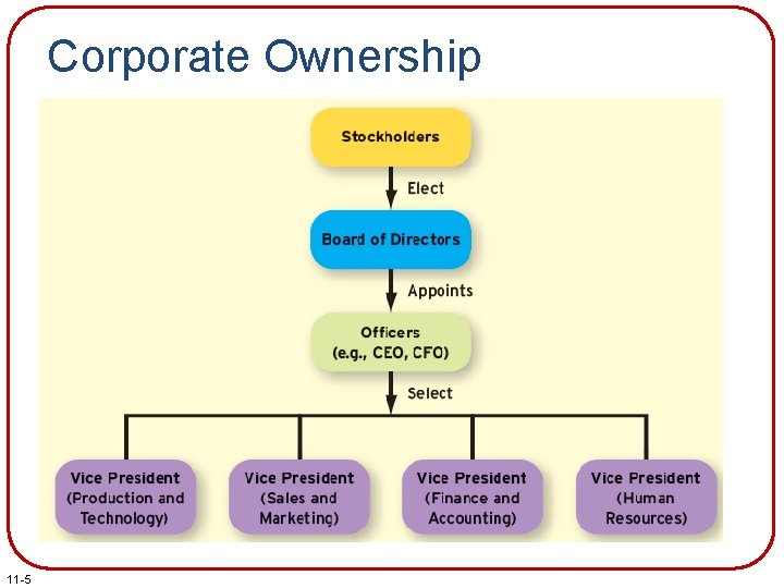 Corporate Ownership 11 -5 