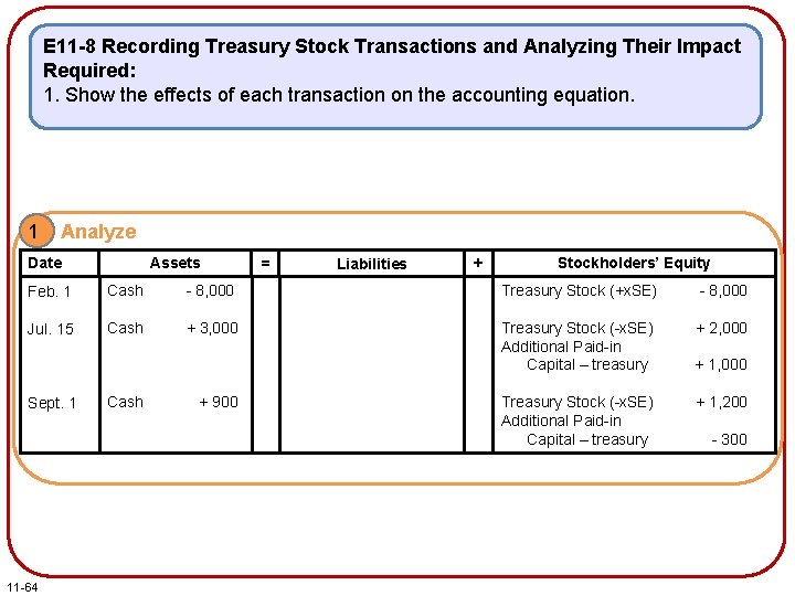 E 11 -8 Recording Treasury Stock Transactions and Analyzing Their Impact Required: 1. Show