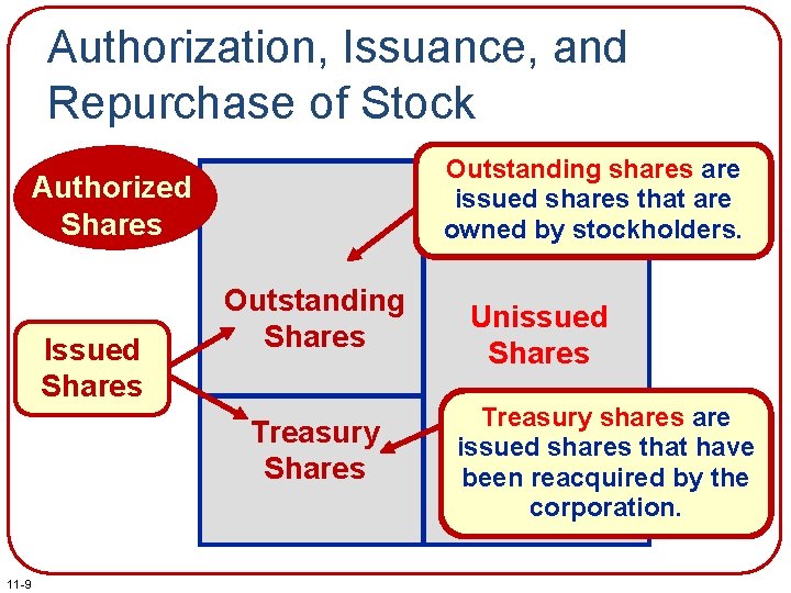 Authorization, Issuance, and Repurchase of Stock Authorized Shares Issued Shares 11 -9 Outstanding shares