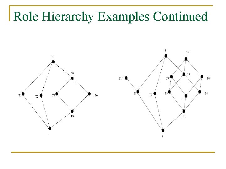 Role Hierarchy Examples Continued 