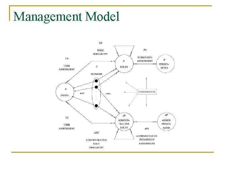 Management Model 