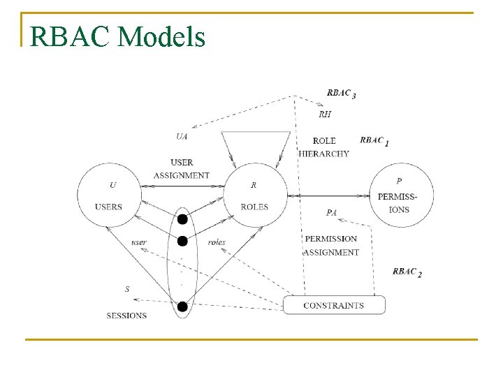 RBAC Models 