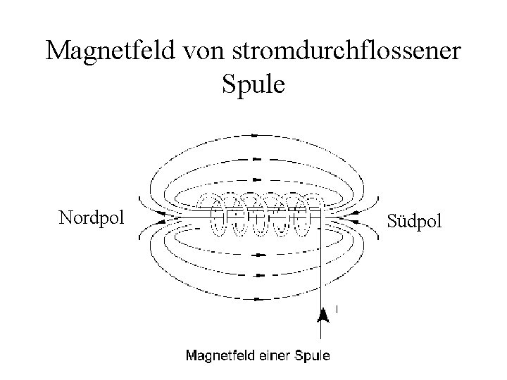 Magnetfeld von stromdurchflossener Spule Nordpol Südpol 