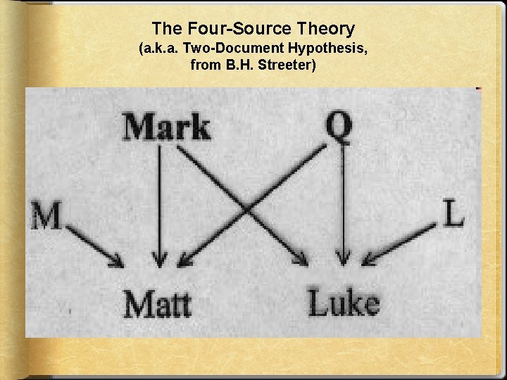 The Four-Source Theory (a. k. a. Two-Document Hypothesis, from B. H. Streeter) 