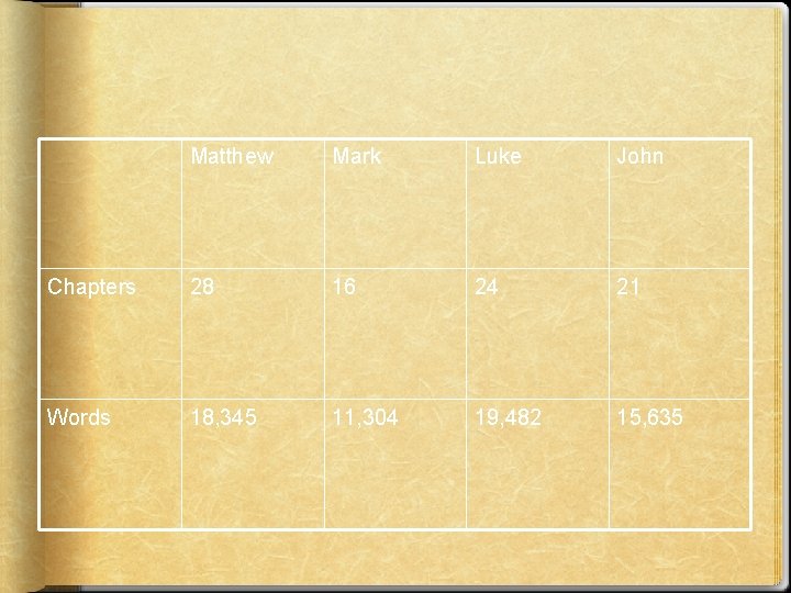 Matthew Mark Luke John Chapters 28 16 24 21 Words 18, 345 11, 304