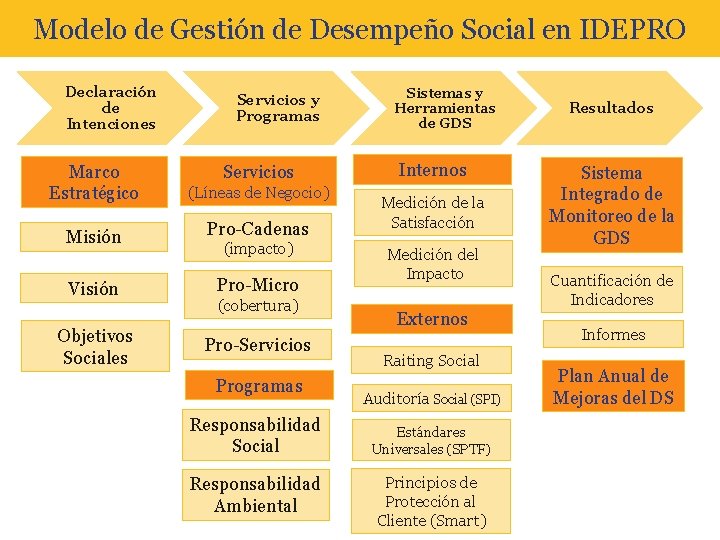Modelo de Gestión de Desempeño Social en IDEPRO Declaración de Intenciones Marco Estratégico Servicios