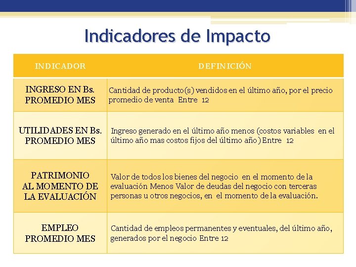 Indicadores de Impacto INDICADOR INGRESO EN Bs. PROMEDIO MES DEFINICIÓN Cantidad de producto(s) vendidos
