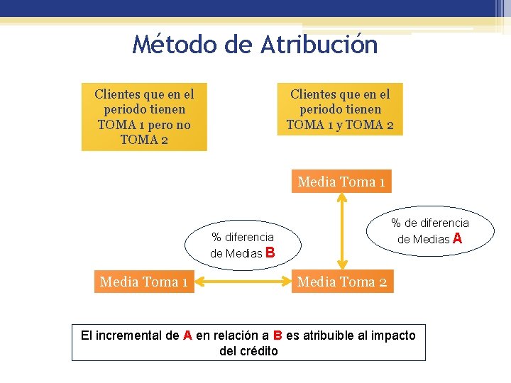 Método de Atribución Clientes que en el periodo tienen TOMA 1 y TOMA 2