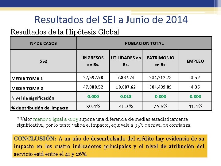 Resultados del SEI a Junio de 2014 Resultados de la Hipótesis Global Nº DE