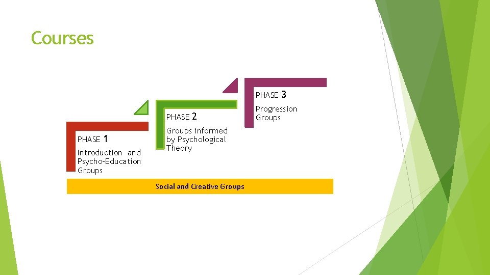 Courses PHASE 1 Introduction and Psycho-Education Groups 2 Groups informed by Psychological Theory Social