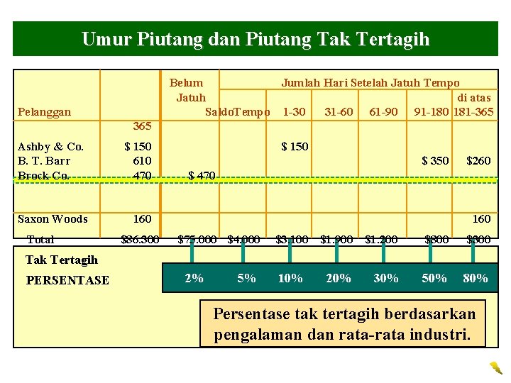 Umur Piutang dan Piutang Tak Tertagih Belum Jumlah Hari Setelah Jatuh Tempo Jatuh di