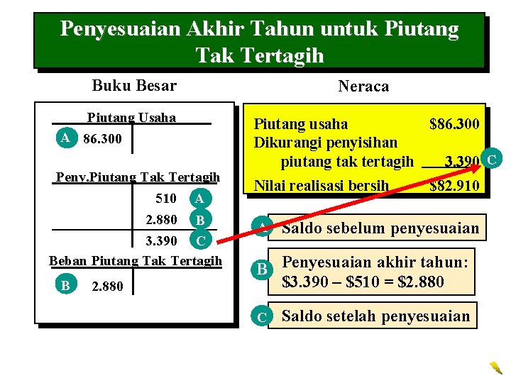 Penyesuaian Akhir Tahun untuk Piutang Tak Tertagih Buku Besar Piutang Usaha A 86. 300