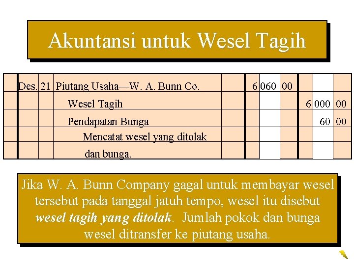 Akuntansi untuk Wesel Tagih Des. 21 Piutang Usaha—W. A. Bunn Co. Wesel Tagih Pendapatan